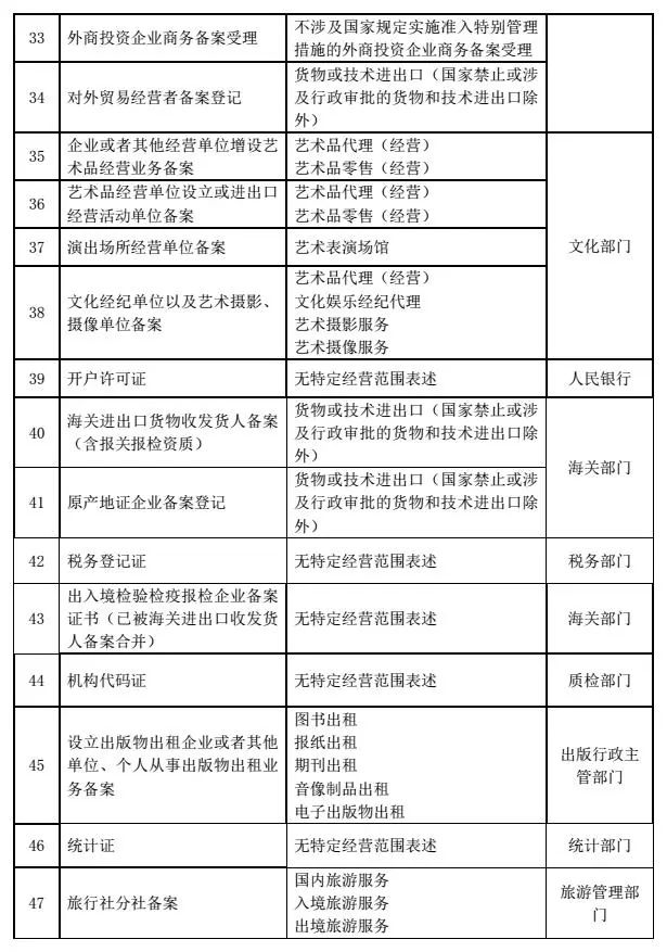 演出場所經營迎利好 我市7大事項納入“多證合一”改革，辦事效率再提升